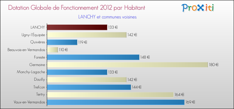 Montant des dotations globales de fonctionnement DGF par Habitant pour LANCHY et les communes proches Comparaison des des dotations globales de fonctionnement DGF par habitant pour LANCHY et les communes voisines