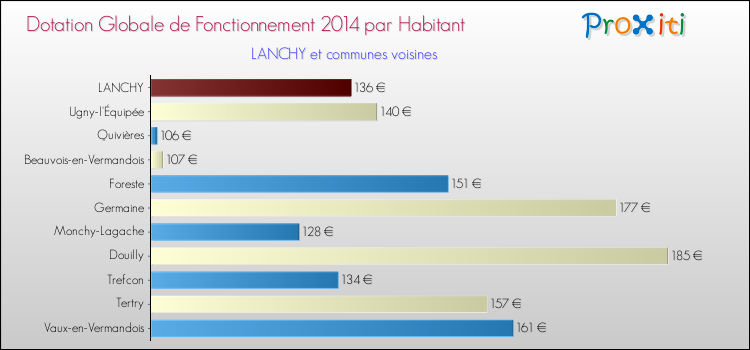 Montant des dotations globales de fonctionnement DGF par Habitant pour LANCHY et les communes proches en 2014. Comparaison des des dotations globales de fonctionnement DGF par habitant pour LANCHY et les communes voisines en 2014.