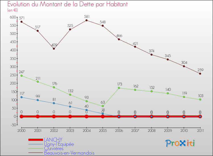 Evolution de la dette par habitant pour la commune de LANCHY et les communes proches Comparaison de la dette par habitant pour LANCHY et les communes voisines