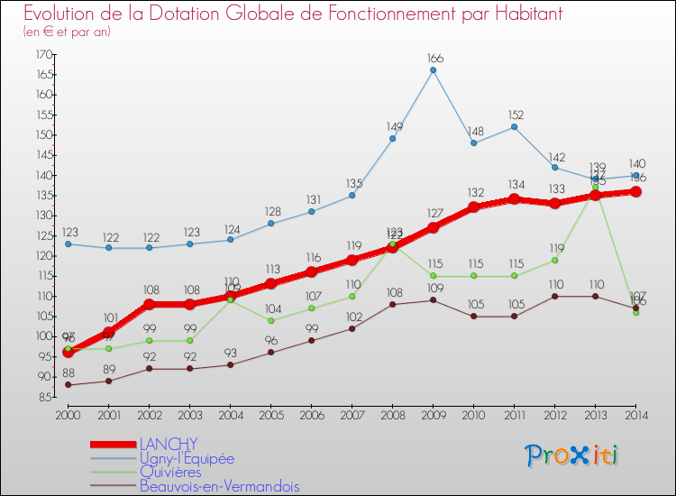 Evolution et montant de la dotation globale de fonctionnement par Habitant pour LANCHY et les communes proches de 2000 à 2014. Comparaison des dotations globales de fonctionnement par habitant pour LANCHY et les communes voisines de 2000 à 2014.