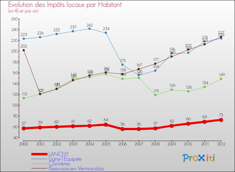 Evolution et montant des impôts locaux par Habitant pour LANCHY et les communes proches Comparaison des impôts locaux par habitant pour LANCHY et les communes voisines
