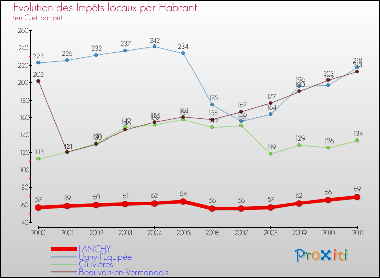 Evolution et montant des impôts locaux par Habitant pour LANCHY et les communes proches Comparaison des impôts locaux par habitant pour LANCHY et les communes voisines