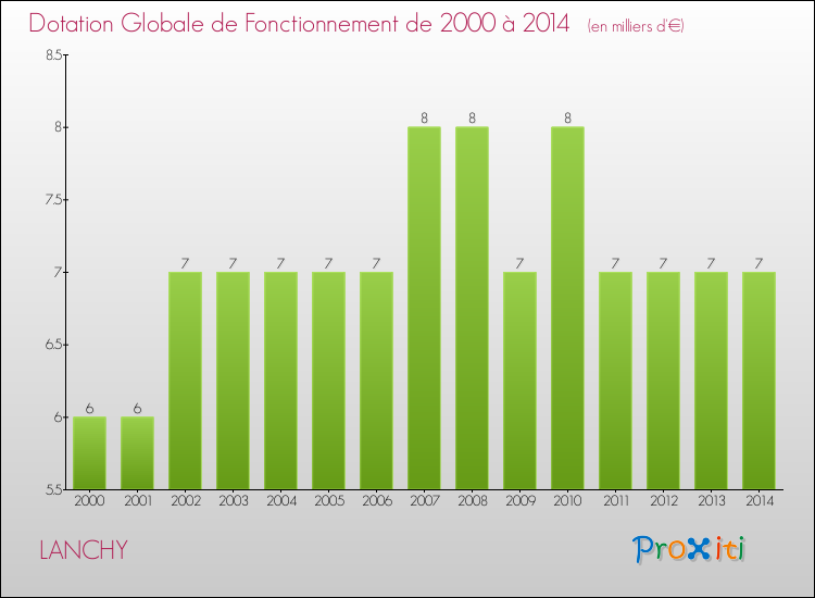 Evolution du montant de la Dotation Globale de Fonctionnement pour la commune de LANCHY de 2000 à 2014 Evolution du montant de la Dotation Globale de Fonctionnement pour LANCHY de 2000 à 2014