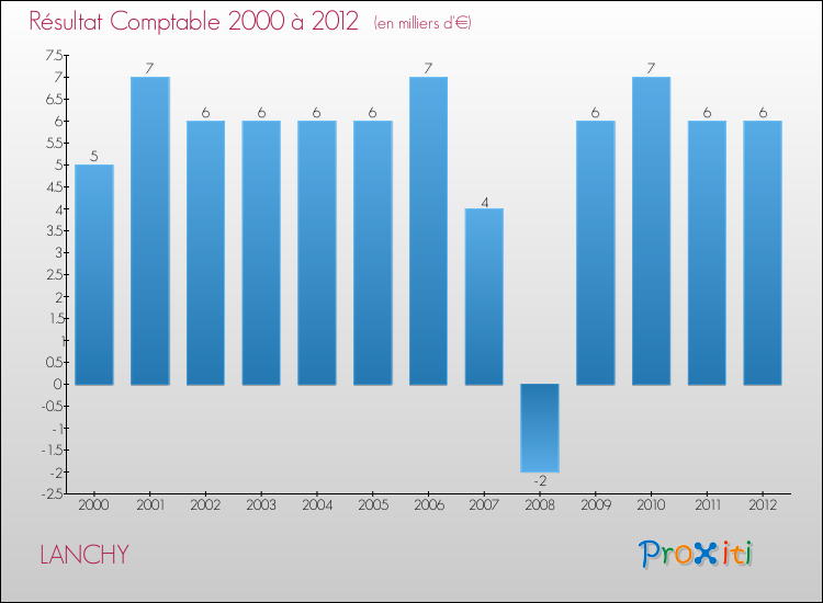 Evolution du résultat comptable pour la commune de LANCHY de 2000 à 2012 Evolution du résultat comptable pour LANCHY de 2000 à 2012