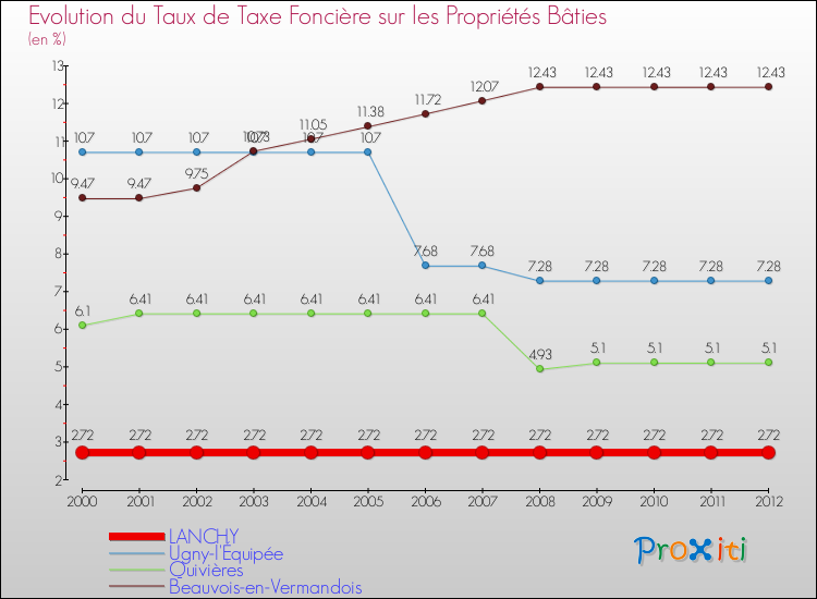 Evolution du taux de la taxe foncière sur le bati pour LANCHY et les communes proches de 2000 à 2012 Comparaison des taux de taxe foncière sur le bati pour LANCHY et les communes voisines de 2000 à 2012