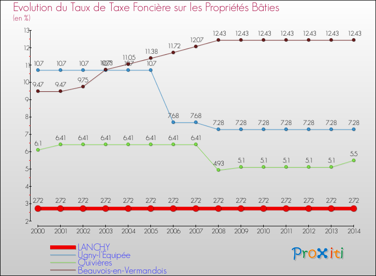 Evolution du taux de la taxe foncière sur le bati pour LANCHY et les communes proches de 2000 à 2014 Comparaison des taux de taxe foncière sur le bati pour LANCHY et les communes voisines de 2000 à 2014