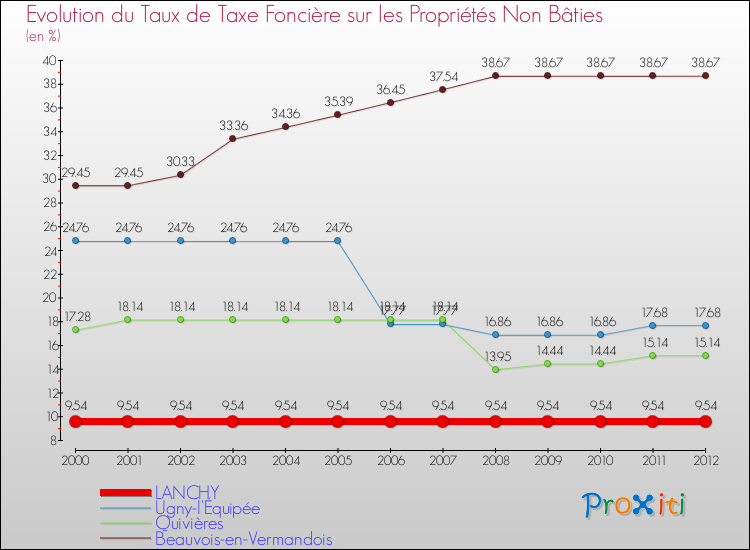 Evolution du taux de la taxe foncière sur les immeubles et terrains non batis pour LANCHY et les communes proches de 2000 à 2012 Comparaison des taux de la taxe foncière sur les immeubles et terrains non batis pour LANCHY et les communes voisines de 2000 à 2012
