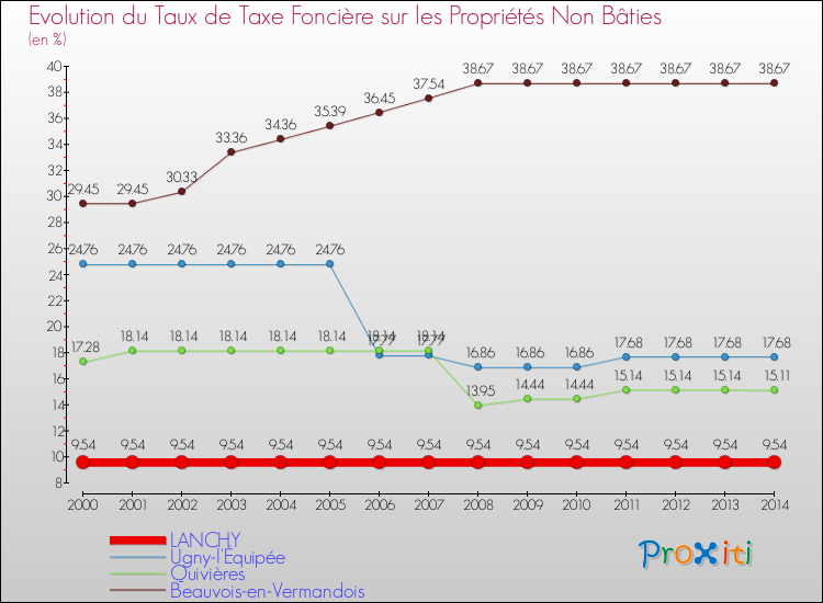 Evolution du taux de la taxe foncière sur les immeubles et terrains non batis pour LANCHY et les communes proches de 2000 à 2014 Comparaison des taux de la taxe foncière sur les immeubles et terrains non batis pour LANCHY et les communes voisines de 2000 à 2014