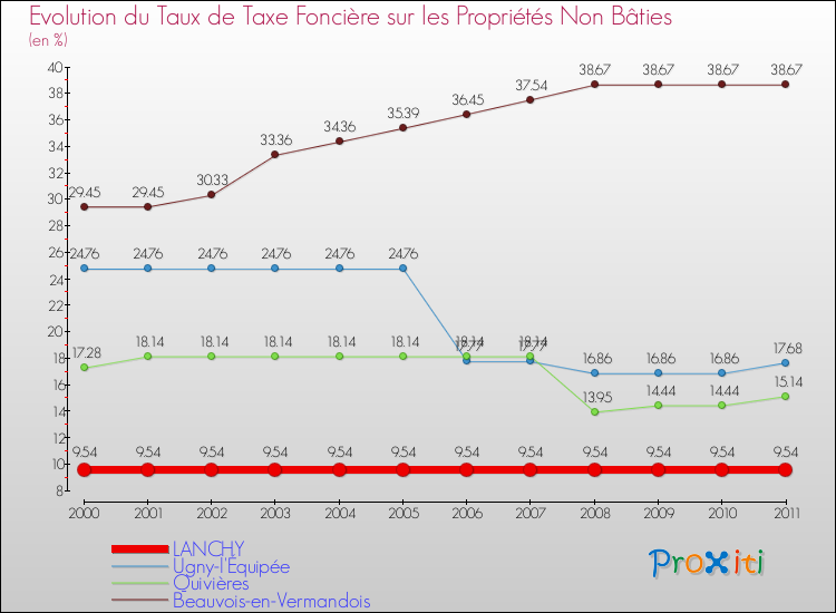 Evolution du taux de la taxe foncière sur les immeubles et terrains non batis pour LANCHY et les communes proches Comparaison des taux de la taxe foncière sur les immeubles et terrains non batis pour LANCHY et les communes voisines