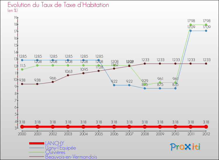 Evolution du taux de la taxe d'habitation pour LANCHY et les communes proches Comparaison des taux de la taxe d'habitation pour LANCHY et les communes voisines