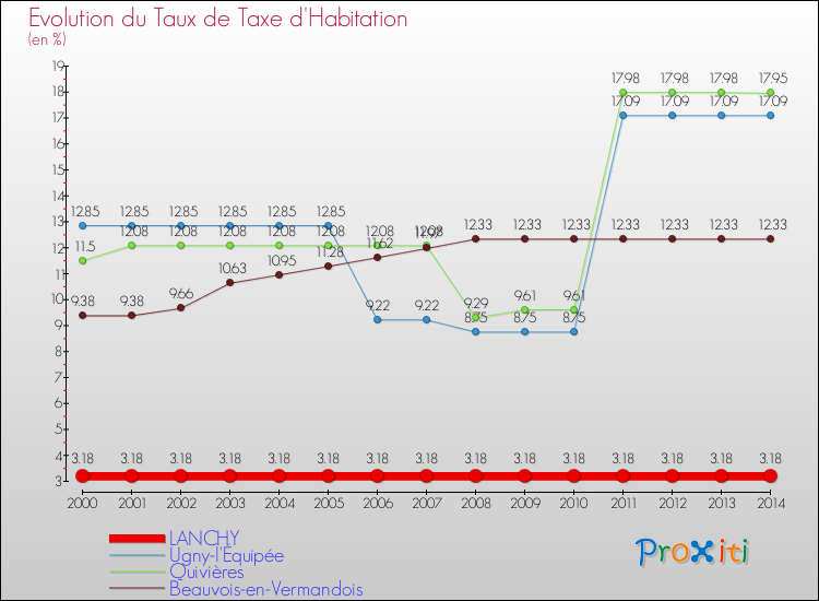 Evolution du taux de la taxe d'habitation pour LANCHY et les communes proches de 2000 à 2014 Comparaison des taux de la taxe d'habitation pour LANCHY et les communes voisines de 2000 à 2014