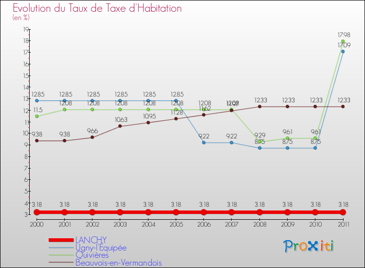 Evolution du taux de la taxe d'habitation pour LANCHY et les communes proches Comparaison des taux de la taxe d'habitation pour LANCHY et les communes voisines