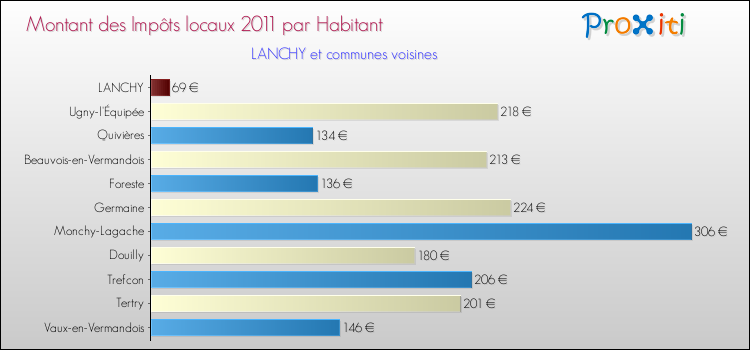 Montant des impôts locaux par Habitant pour LANCHY et les communes proches Comparaison des impôts locaux par habitant pour LANCHY et les communes voisines