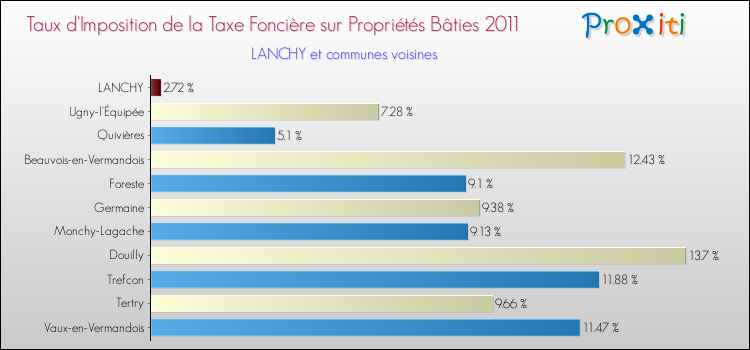Taux d'imposition de la taxe foncière sur le bati 2011 pour LANCHY et les communes proches Comparaison des taux d'imposition de la taxe foncière sur le bati 2011 pour LANCHY et les communes voisines