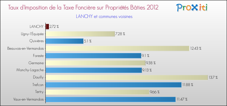 Taux d'imposition de la taxe foncière sur le bati 2012 pour LANCHY et les communes proches Comparaison des taux d'imposition de la taxe foncière sur le bati 2012 pour LANCHY et les communes voisines