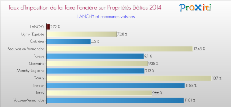 Taux d'imposition de la taxe foncière sur le bati 2014 pour LANCHY et les communes proches Comparaison des taux d'imposition de la taxe foncière sur le bati 2014 pour LANCHY et les communes voisines