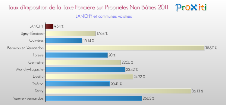 Taux d'imposition de la taxe foncière sur les immeubles et terrains non batis 2011 pour LANCHY et les communes proches Comparaison des taux d'imposition de la taxe foncière sur les immeubles et terrains non batis 2011 pour LANCHY et les communes voisines