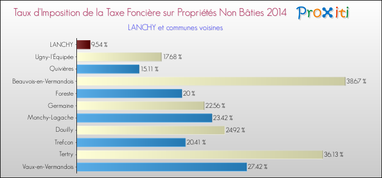 Taux d'imposition de la taxe foncière sur les immeubles et terrains non batis 2014 pour LANCHY et les communes proches Comparaison des taux d'imposition de la taxe foncière sur les immeubles et terrains non batis 2014 pour LANCHY et les communes voisines