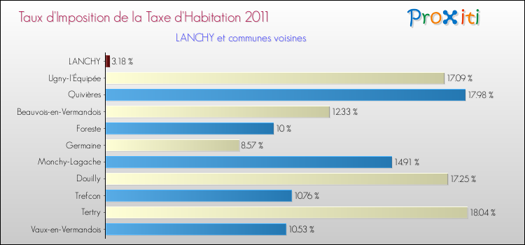 Taux d'imposition de la taxe d'habitation 2011 pour LANCHY et les communes proches Comparaison des taux d'imposition de la taxe d'habitation 2011 pour LANCHY et les communes voisines