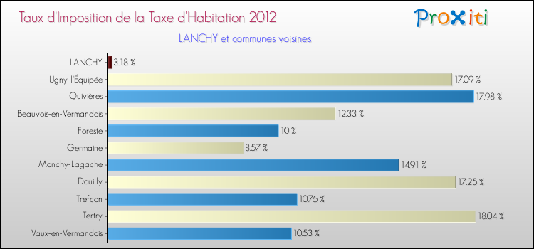 Taux d'imposition de la taxe d'habitation 2012 pour LANCHY et les communes proches Comparaison des taux d'imposition de la taxe d'habitation 2012 pour LANCHY et les communes voisines
