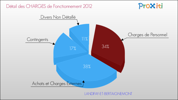 Décomposition des Charges de Fonctionnement 2012 de la commune de LANDIFAY-ET-BERTAIGNEMONT Charges de Fonctionnement 2012 pour la commune de LANDIFAY-ET-BERTAIGNEMONT