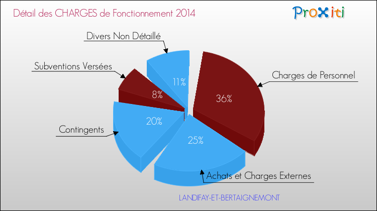 Décomposition des Charges de Fonctionnement 2014 de la commune de LANDIFAY-ET-BERTAIGNEMONT Charges de Fonctionnement 2014 pour la commune de LANDIFAY-ET-BERTAIGNEMONT