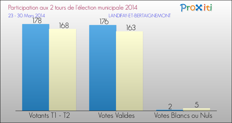 Participation comparée des 2 tours des Elections Municipales 2014 de la commune de LANDIFAY-ET-BERTAIGNEMONT Elections Municipales 2014 - Participation comparée des 2 tours pour la commune de LANDIFAY-ET-BERTAIGNEMONT
