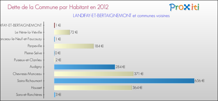 Dette par habitant de la commune en 2012 pour LANDIFAY-ET-BERTAIGNEMONT et les communes proches Comparaison de la dette par habitant de la commune en 2012 pour LANDIFAY-ET-BERTAIGNEMONT et les communes voisines