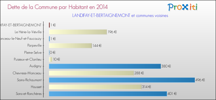 Dette par habitant de la commune en 2014 pour LANDIFAY-ET-BERTAIGNEMONT et les communes proches Comparaison de la dette par habitant de la commune en 2014 pour LANDIFAY-ET-BERTAIGNEMONT et les communes voisines