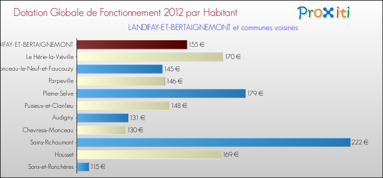 Montant des dotations globales de fonctionnement DGF par Habitant pour LANDIFAY-ET-BERTAIGNEMONT et les communes proches Comparaison des des dotations globales de fonctionnement DGF par habitant pour LANDIFAY-ET-BERTAIGNEMONT et les communes voisines