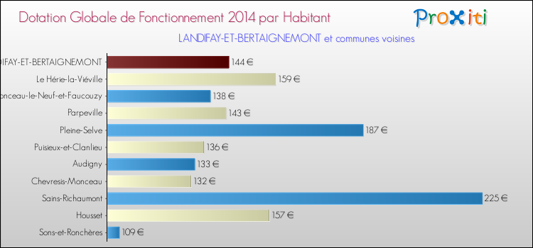 Montant des dotations globales de fonctionnement DGF par Habitant pour LANDIFAY-ET-BERTAIGNEMONT et les communes proches en 2014. Comparaison des des dotations globales de fonctionnement DGF par habitant pour LANDIFAY-ET-BERTAIGNEMONT et les communes voisines en 2014.