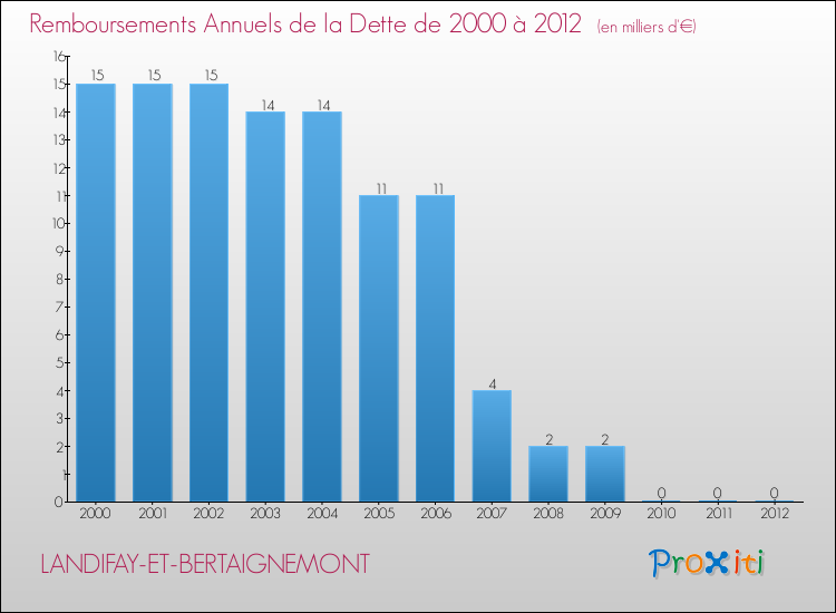 Evolution de l'annuité de la dette pour la commune de LANDIFAY-ET-BERTAIGNEMONT de 2000 à 2012 Annuités de la dette pour LANDIFAY-ET-BERTAIGNEMONT de 2000 à 2012