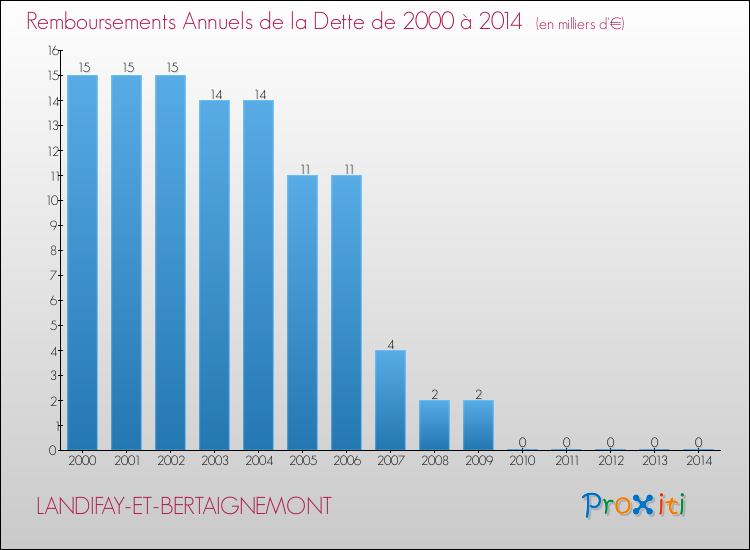 Evolution de l'annuité de la dette pour la commune de LANDIFAY-ET-BERTAIGNEMONT de 2000 à 2014 Annuités de la dette pour LANDIFAY-ET-BERTAIGNEMONT de 2000 à 2014