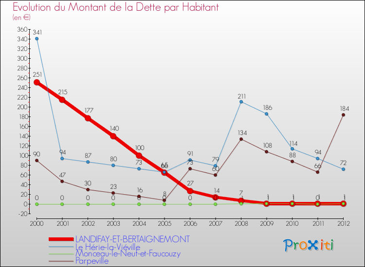 Evolution de la dette par habitant pour la commune de LANDIFAY-ET-BERTAIGNEMONT et les communes proches de 2000 à 2012 Comparaison de la dette par habitant pour LANDIFAY-ET-BERTAIGNEMONT et les communes voisines de 2000 à 2012