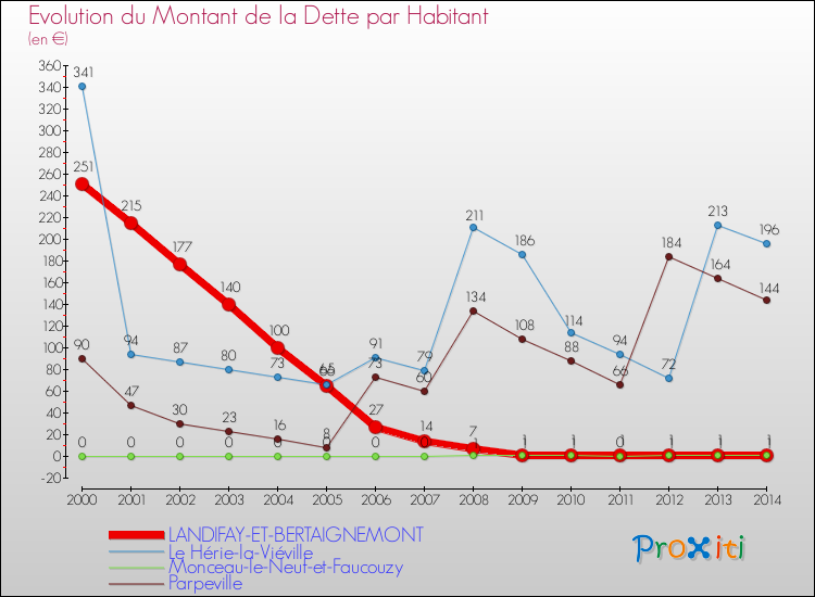 Evolution de la dette par habitant pour la commune de LANDIFAY-ET-BERTAIGNEMONT et les communes proches de 2000 à 2014 Comparaison de la dette par habitant pour LANDIFAY-ET-BERTAIGNEMONT et les communes voisines de 2000 à 2014