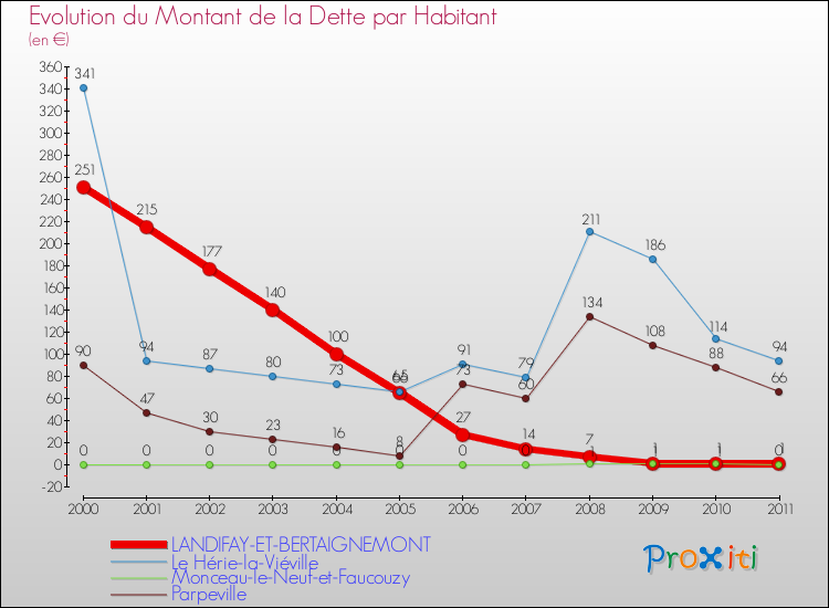 Evolution de la dette par habitant pour la commune de LANDIFAY-ET-BERTAIGNEMONT et les communes proches Comparaison de la dette par habitant pour LANDIFAY-ET-BERTAIGNEMONT et les communes voisines