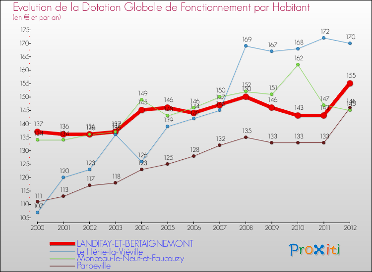 Evolution et montant de la dotation globale de fonctionnement par Habitant pour LANDIFAY-ET-BERTAIGNEMONT et les communes proches Comparaison des dotations globales de fonctionnement par habitant pour LANDIFAY-ET-BERTAIGNEMONT et les communes voisines