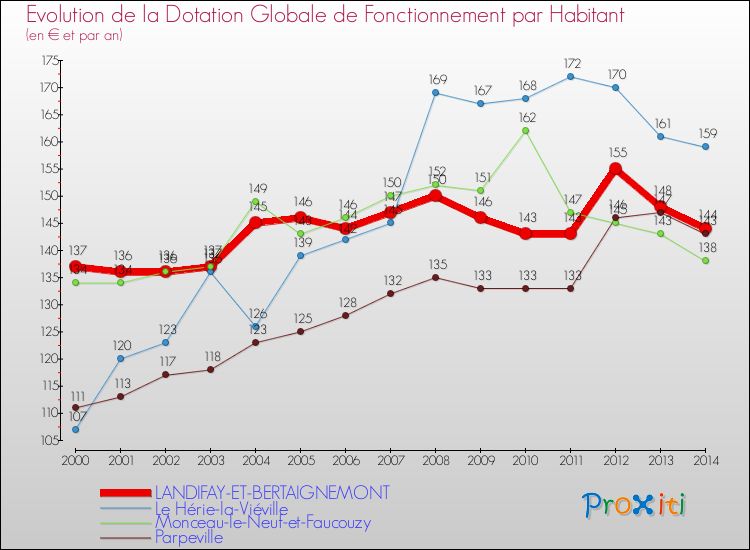 Evolution et montant de la dotation globale de fonctionnement par Habitant pour LANDIFAY-ET-BERTAIGNEMONT et les communes proches de 2000 à 2014. Comparaison des dotations globales de fonctionnement par habitant pour LANDIFAY-ET-BERTAIGNEMONT et les communes voisines de 2000 à 2014.