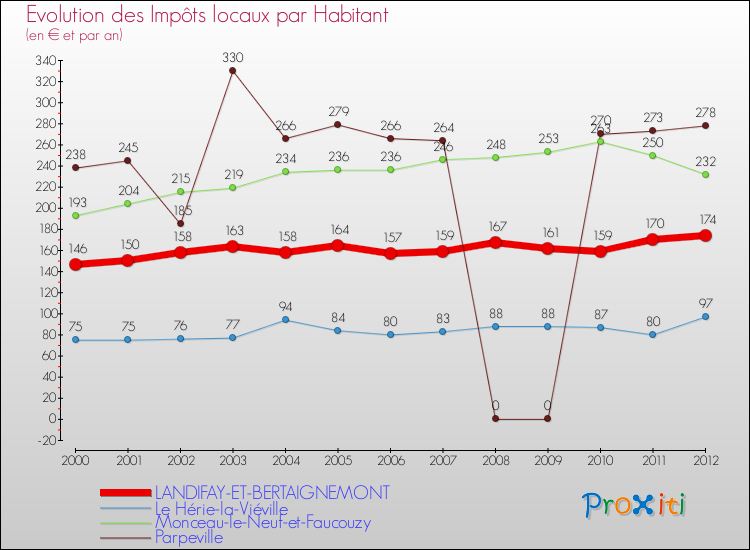 Evolution et montant des impôts locaux par Habitant pour LANDIFAY-ET-BERTAIGNEMONT et les communes proches Comparaison des impôts locaux par habitant pour LANDIFAY-ET-BERTAIGNEMONT et les communes voisines