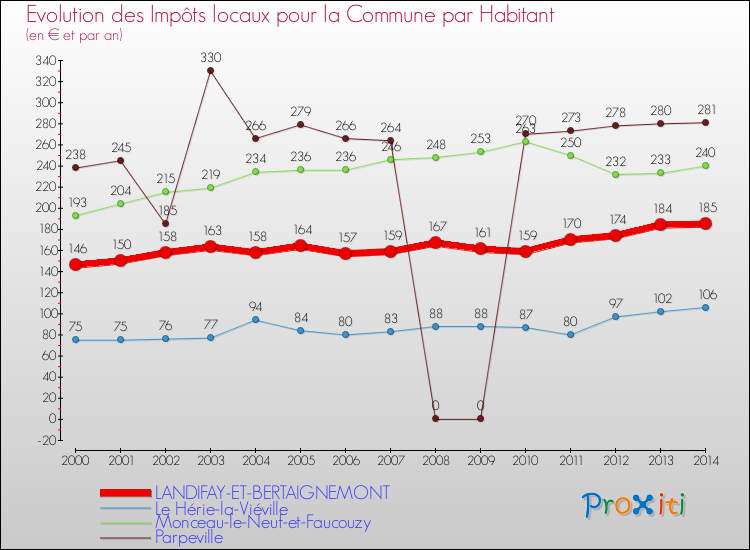 Evolution et montant des impôts locaux par Habitant pour LANDIFAY-ET-BERTAIGNEMONT et les communes proches de 2000 à 2014 Comparaison des impôts locaux par habitant pour LANDIFAY-ET-BERTAIGNEMONT et les communes voisines de 2000 à 2014