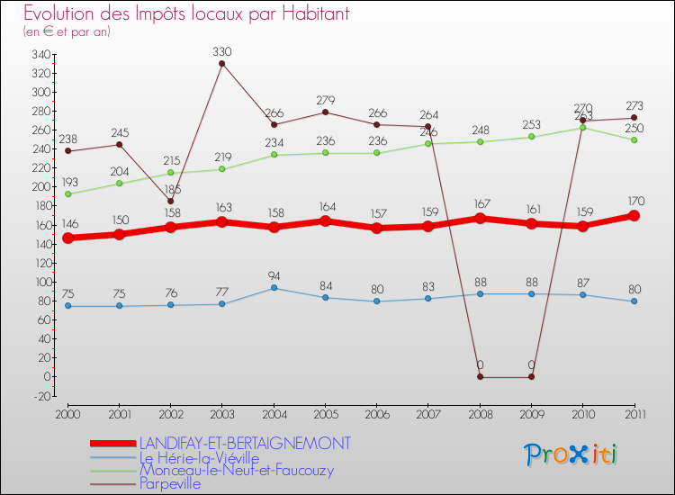 Evolution et montant des impôts locaux par Habitant pour LANDIFAY-ET-BERTAIGNEMONT et les communes proches Comparaison des impôts locaux par habitant pour LANDIFAY-ET-BERTAIGNEMONT et les communes voisines