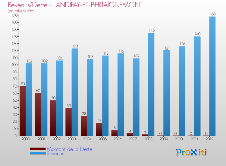 Evolution comparée de la dette et des revenus pour la commune de LANDIFAY-ET-BERTAIGNEMONT de 2000 à 2012 Comparaison de la dette et des revenus pour LANDIFAY-ET-BERTAIGNEMONT de 2000 à 2012