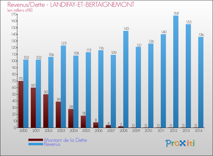 Evolution comparée de la dette et des revenus pour la commune de LANDIFAY-ET-BERTAIGNEMONT de 2000 à 2014 Comparaison de la dette et des revenus pour LANDIFAY-ET-BERTAIGNEMONT de 2000 à 2014