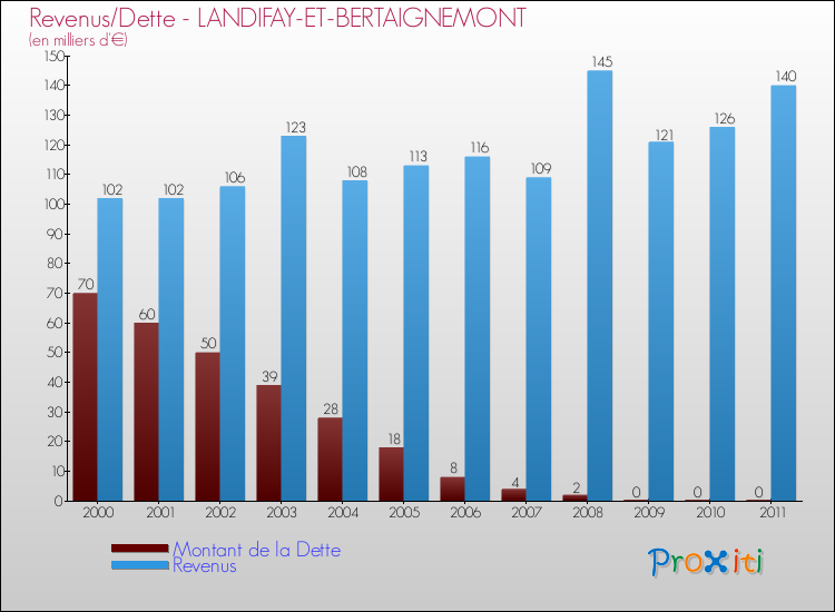 Evolution comparée de la dette et des revenus pour la commune de LANDIFAY-ET-BERTAIGNEMONT de 2000 à 2011 Comparaison de la dette et des revenus pour LANDIFAY-ET-BERTAIGNEMONT de 2000 à 2011