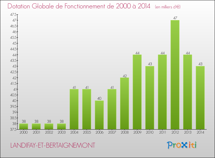 Evolution du montant de la Dotation Globale de Fonctionnement pour la commune de LANDIFAY-ET-BERTAIGNEMONT de 2000 à 2014 Evolution du montant de la Dotation Globale de Fonctionnement pour LANDIFAY-ET-BERTAIGNEMONT de 2000 à 2014