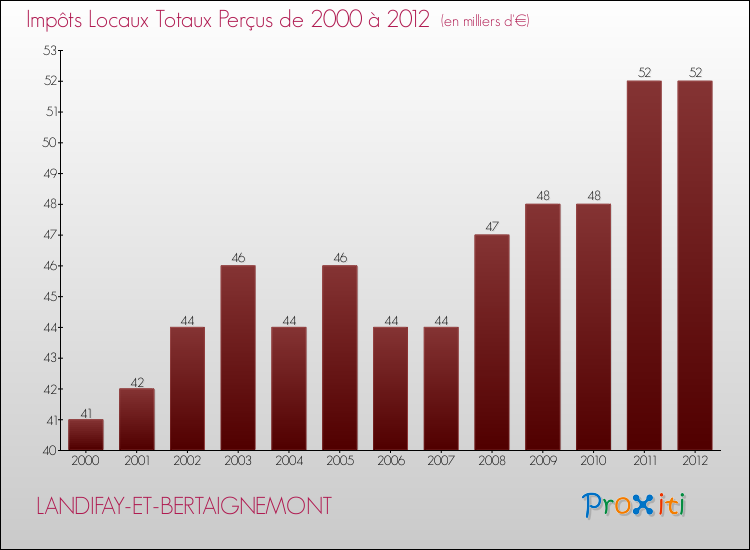Evolution des Impôts Locaux pour la commune de LANDIFAY-ET-BERTAIGNEMONT de 2000 à 2012 Evolution des Impôts Locaux pour LANDIFAY-ET-BERTAIGNEMONT de 2000 à 2012