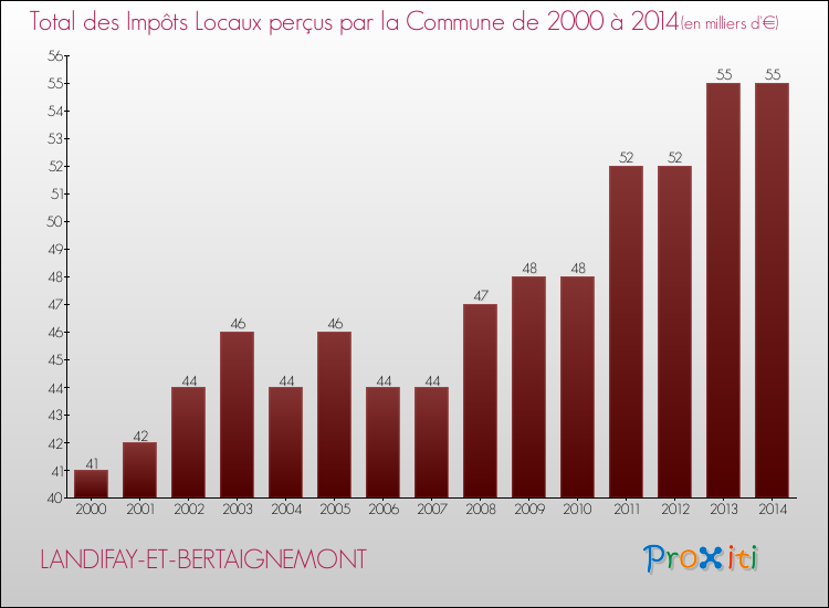 Evolution des Impôts Locaux pour la commune de LANDIFAY-ET-BERTAIGNEMONT de 2000 à 2014 Evolution des Impôts Locaux pour LANDIFAY-ET-BERTAIGNEMONT de 2000 à 2014
