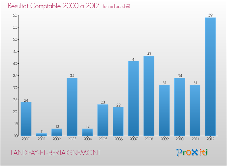 Evolution du résultat comptable pour la commune de LANDIFAY-ET-BERTAIGNEMONT de 2000 à 2012 Evolution du résultat comptable pour LANDIFAY-ET-BERTAIGNEMONT de 2000 à 2012