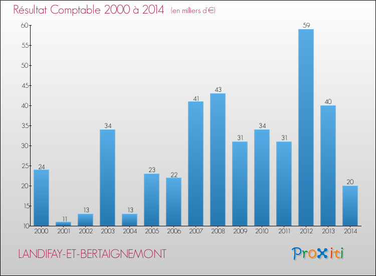 Evolution du résultat comptable pour la commune de LANDIFAY-ET-BERTAIGNEMONT de 2000 à 2014 Evolution du résultat comptable pour LANDIFAY-ET-BERTAIGNEMONT de 2000 à 2014