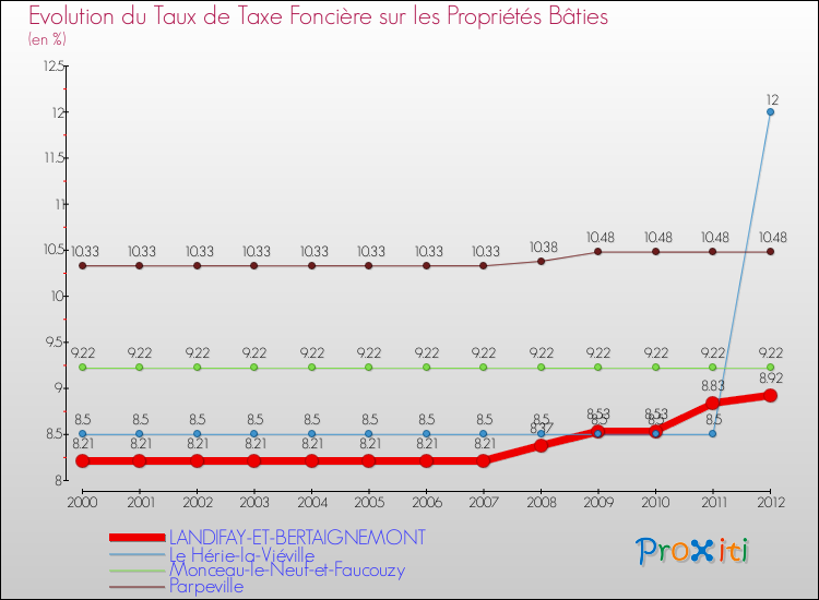 Evolution du taux de la taxe foncière sur le bati pour LANDIFAY-ET-BERTAIGNEMONT et les communes proches de 2000 à 2012 Comparaison des taux de taxe foncière sur le bati pour LANDIFAY-ET-BERTAIGNEMONT et les communes voisines de 2000 à 2012